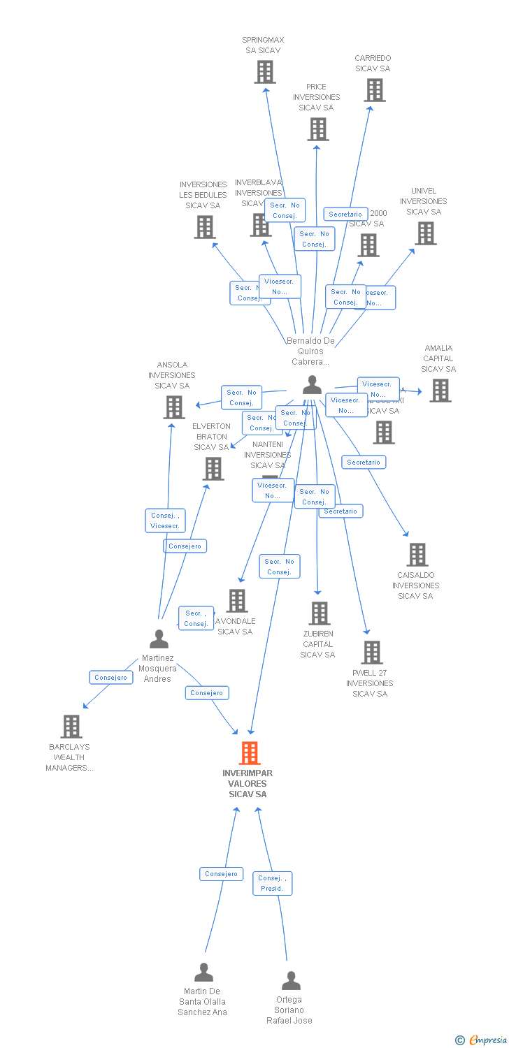 Vinculaciones societarias de INVERIMPAR VALORES SICAV SA