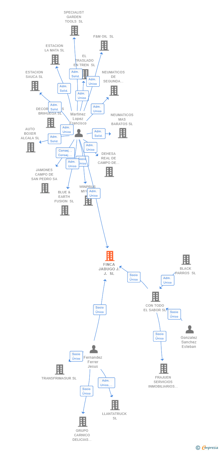 Vinculaciones societarias de FINCA JABUGO J.J. SL