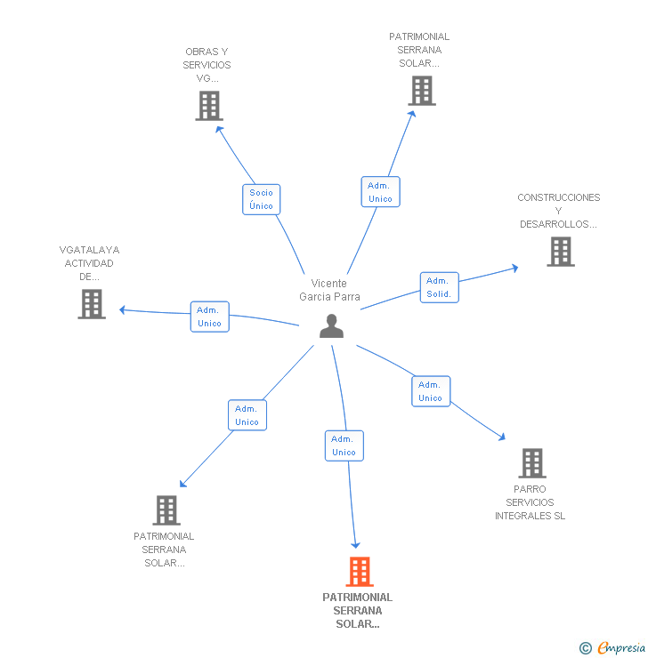 Vinculaciones societarias de PATRIMONIAL SERRANA SOLAR CAMPO 37 SL