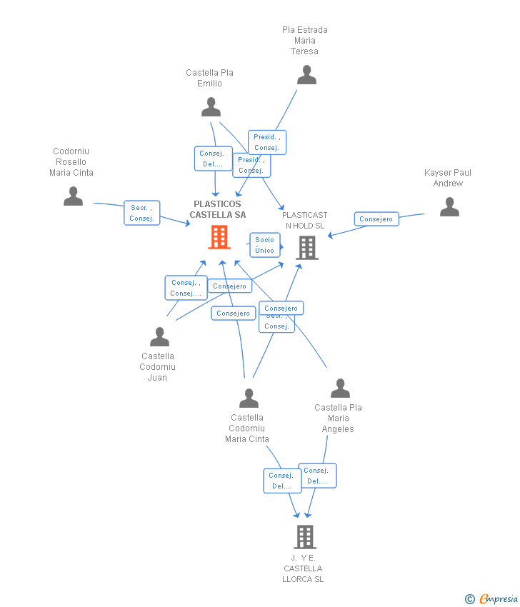 Vinculaciones societarias de PLASTICOS CASTELLA SA