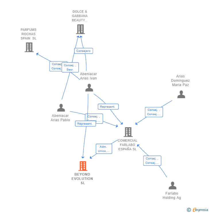 Vinculaciones societarias de BEYOND EVOLUTION SL