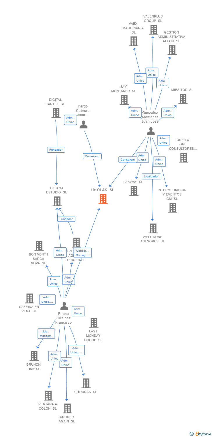 Vinculaciones societarias de 101OLAS SL