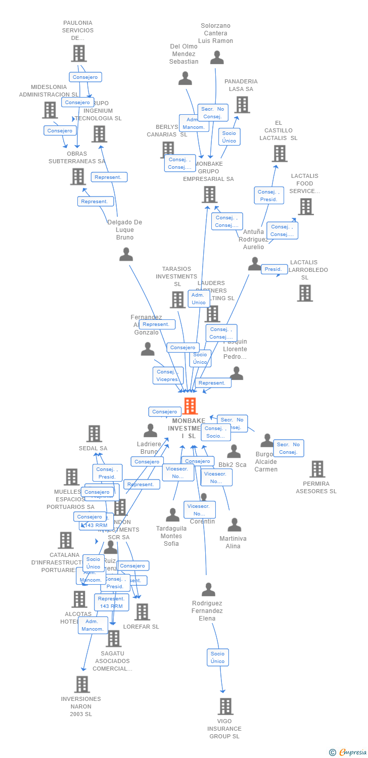 Vinculaciones societarias de MONBAKE INVESTMENT I SL (EXTINGUIDA)