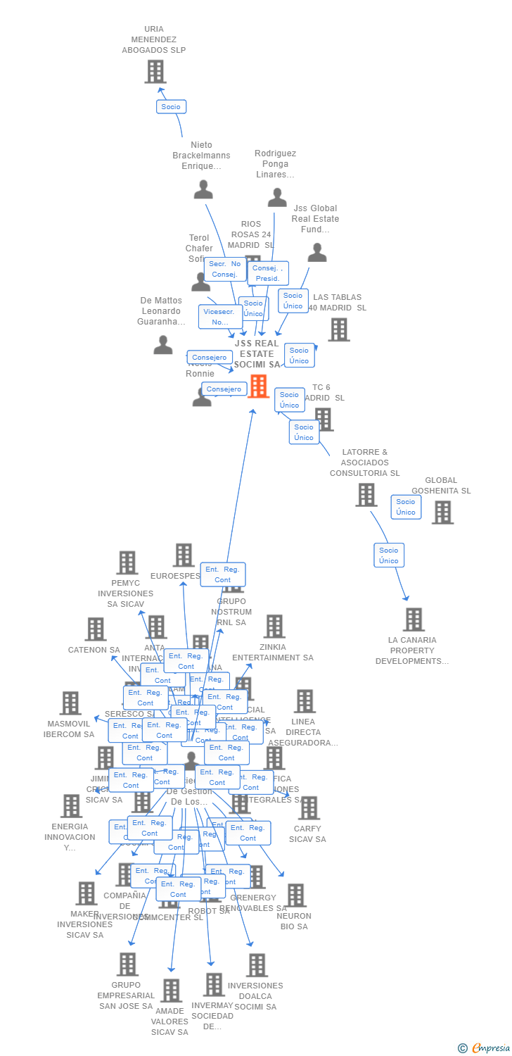 Vinculaciones societarias de JSS REAL ESTATE SOCIMI SA