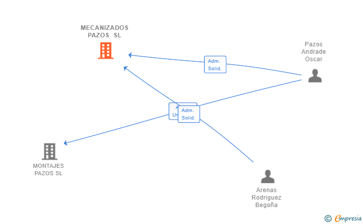 Vinculaciones societarias de MECANIZADOS PAZOS SL