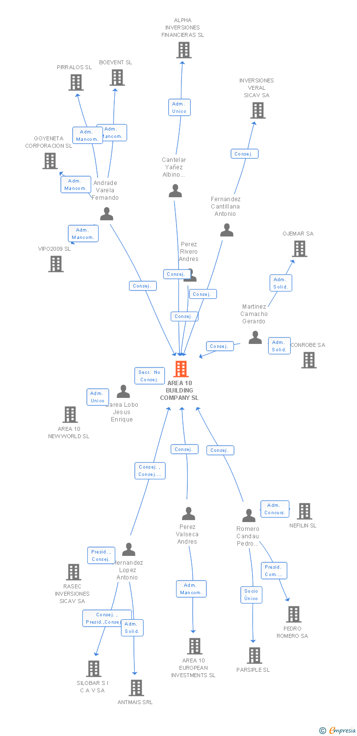 Vinculaciones societarias de AREA 10 BUILDING COMPANY SL
