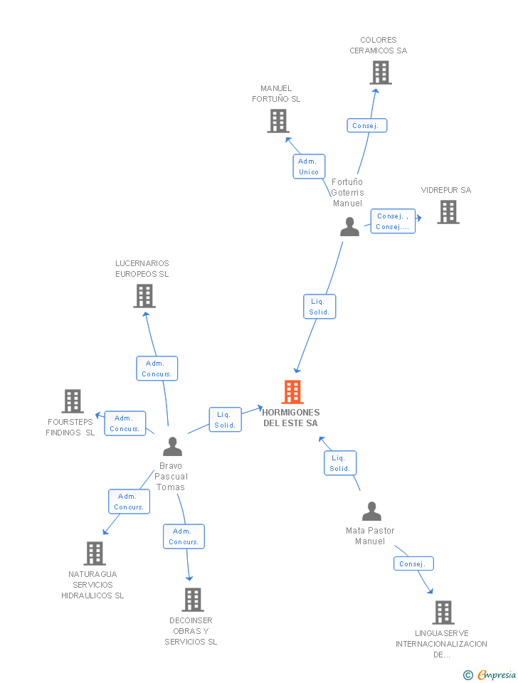 Vinculaciones societarias de HORMIGONES DEL ESTE SA