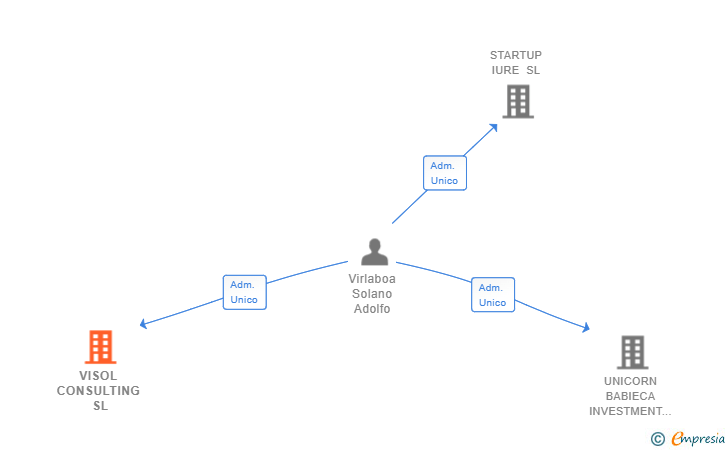 Vinculaciones societarias de VISOL CONSULTING SL