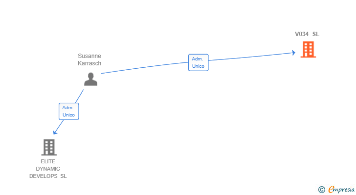 Vinculaciones societarias de V034 SL