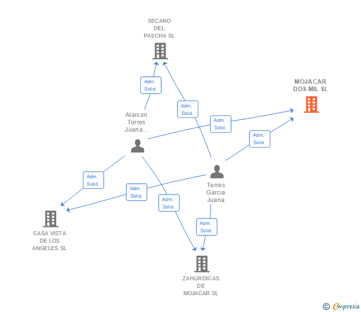 Vinculaciones societarias de MOJACAR DOS MIL SL