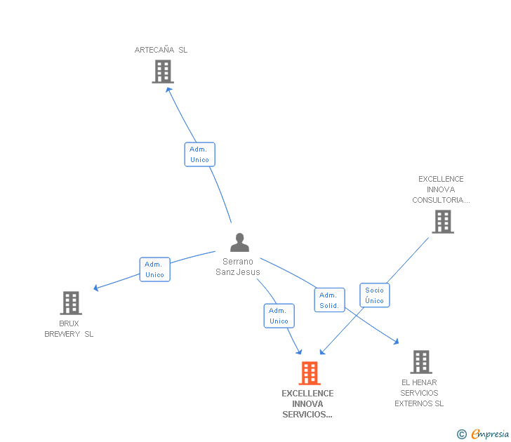Vinculaciones societarias de EXCELLENCE INNOVA SERVICIOS DE CONSULTORIA SL