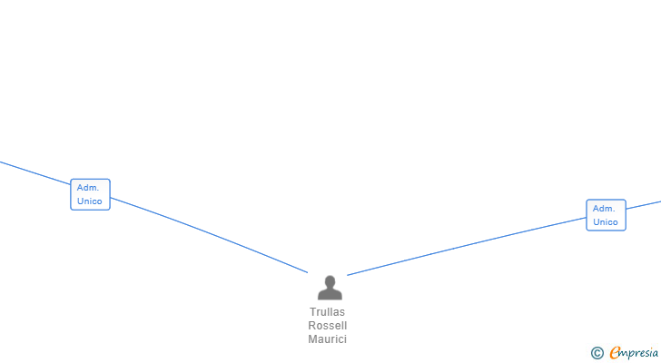 Vinculaciones societarias de JOBE SERVICES AND PHARMA SL