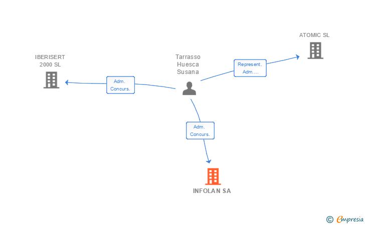 Vinculaciones societarias de INFOLAN SA