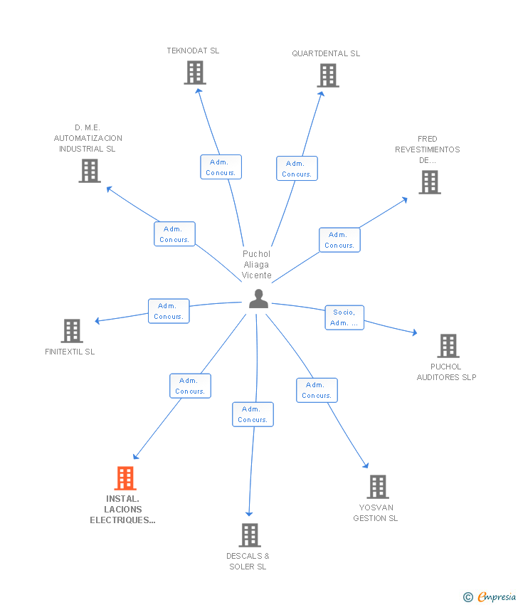 Vinculaciones societarias de INSTAL.LACIONS ELECTRIQUES ABATEC SL