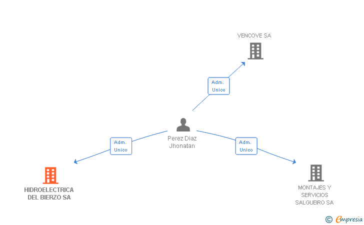 Vinculaciones societarias de HIDROELECTRICA DEL BIERZO SA