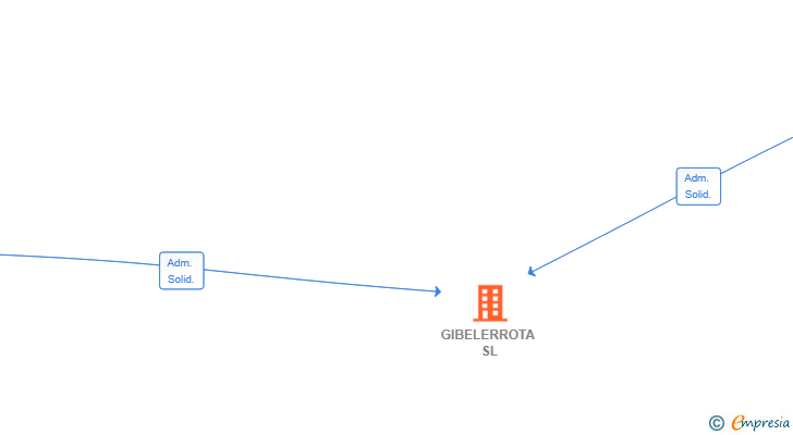 Vinculaciones societarias de GIBELERROTA SL