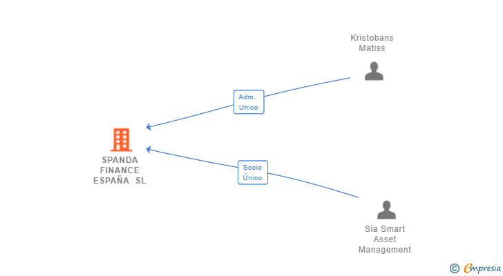 Vinculaciones societarias de SPANDA FINANCE ESPAÑA SL
