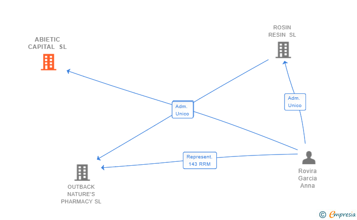 Vinculaciones societarias de ABIETIC CAPITAL SL