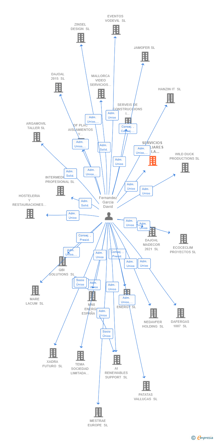 Vinculaciones societarias de SERVICIOS AUXILIARES DE LA CONSTRUCCION FERNAGAR SL