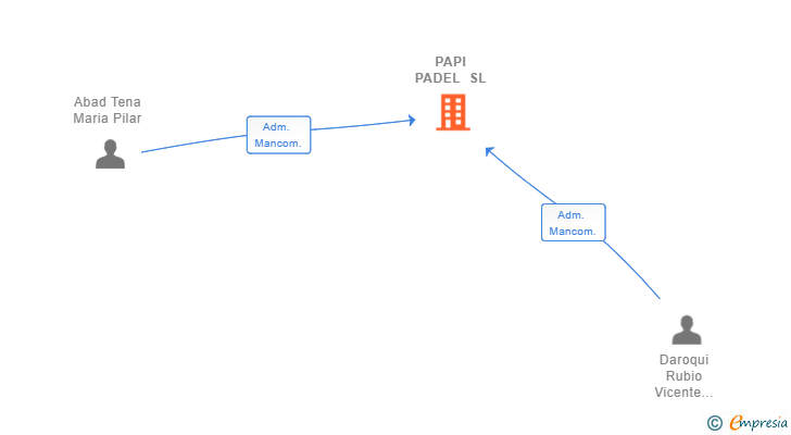 Vinculaciones societarias de PAPI PADEL SL (EXTINGUIDA)