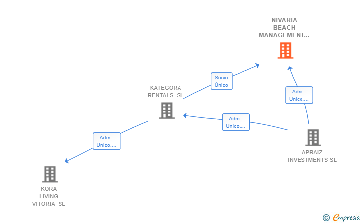 Vinculaciones societarias de NIVARIA BEACH MANAGEMENT SL