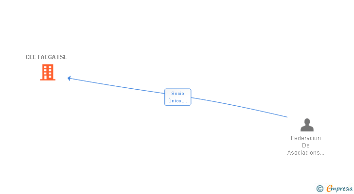 Vinculaciones societarias de CEE FAEGA I SL