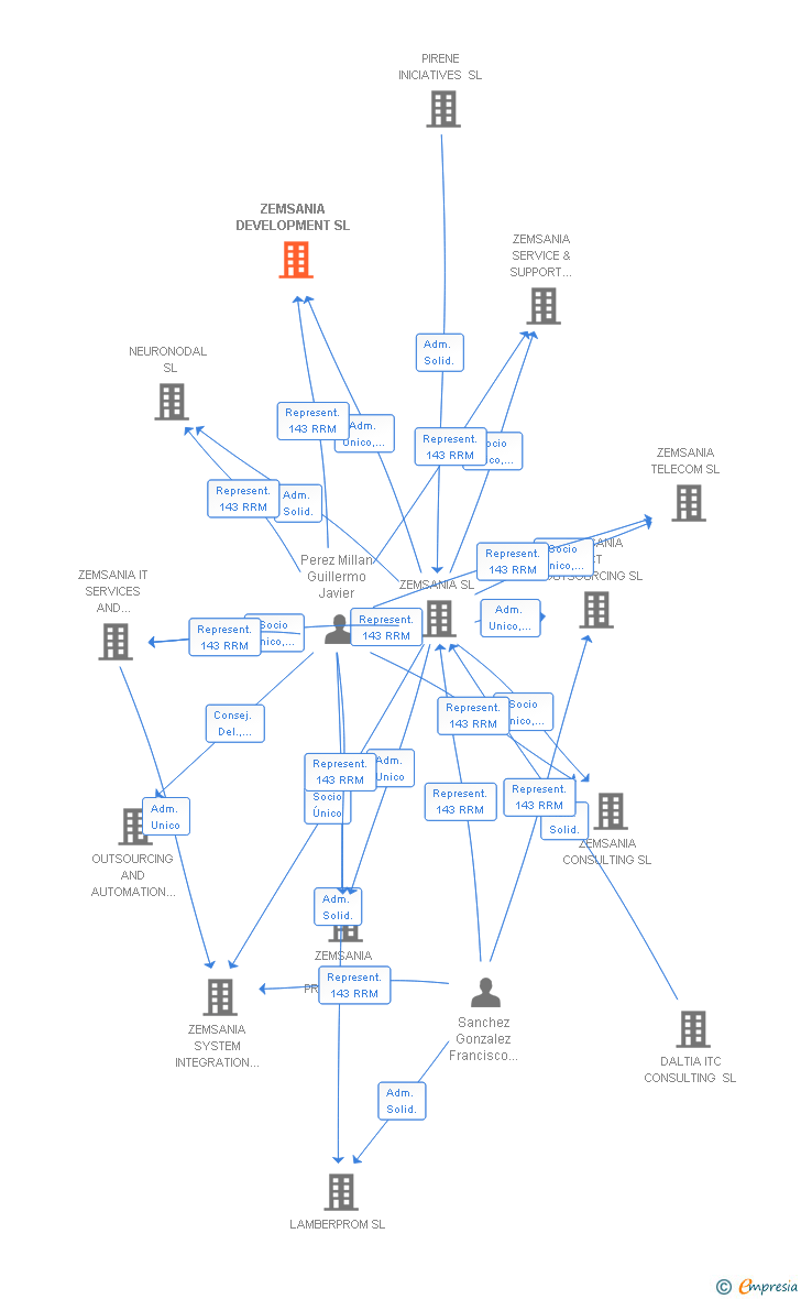 Vinculaciones societarias de ZEMSANIA TECH OUTSOURCING SERVICES SL