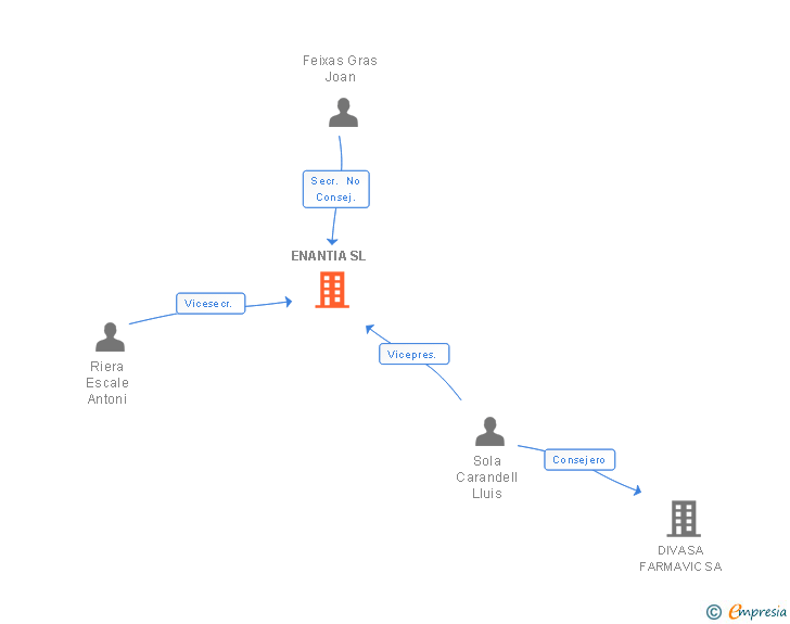Vinculaciones societarias de ENANTIA SL