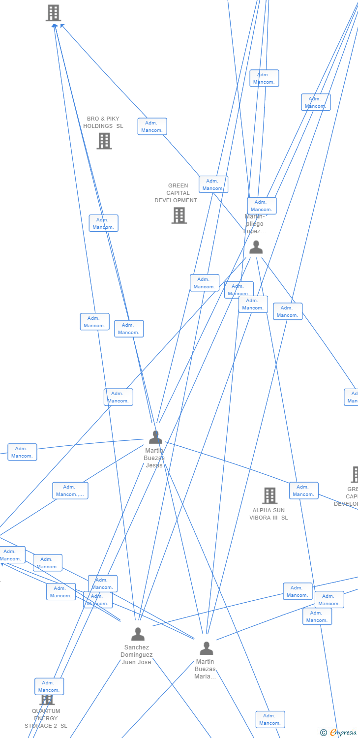 Vinculaciones societarias de GREEN CAPITAL DEVELOPMENT 135 SL
