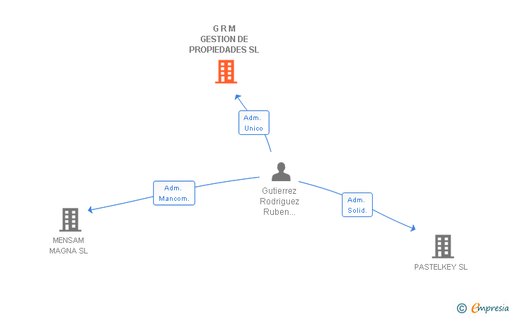 Vinculaciones societarias de G R M GESTION DE PROPIEDADES SL