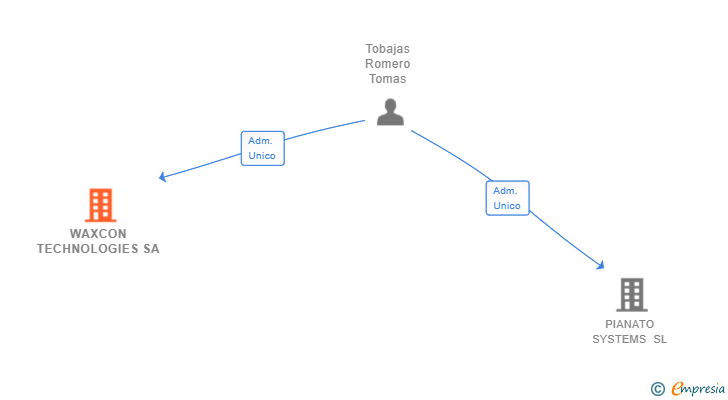 Vinculaciones societarias de WAXCON TECHNOLOGIES SA
