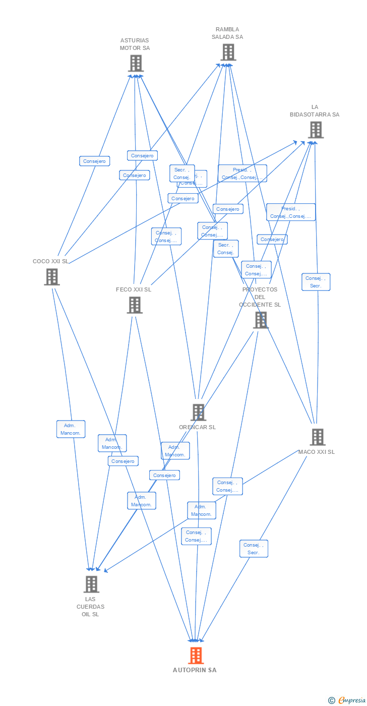 Vinculaciones societarias de AUTOPRIN SA