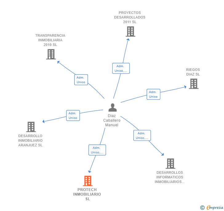 Vinculaciones societarias de PROTECH INMOBILIARIO SL