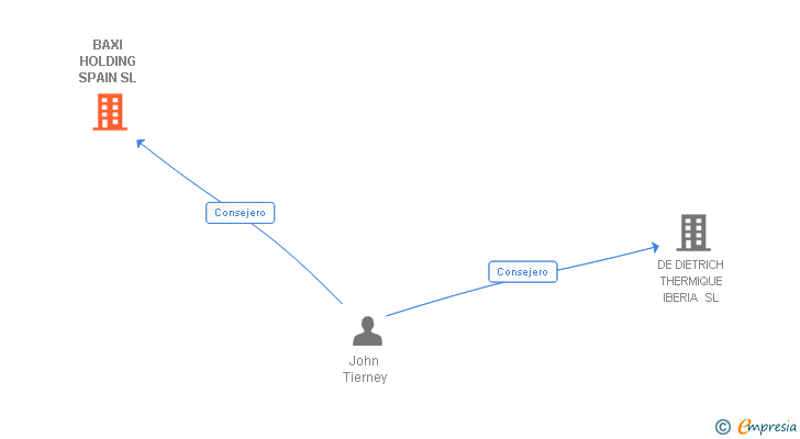 Vinculaciones societarias de BAXI HOLDING SPAIN SL