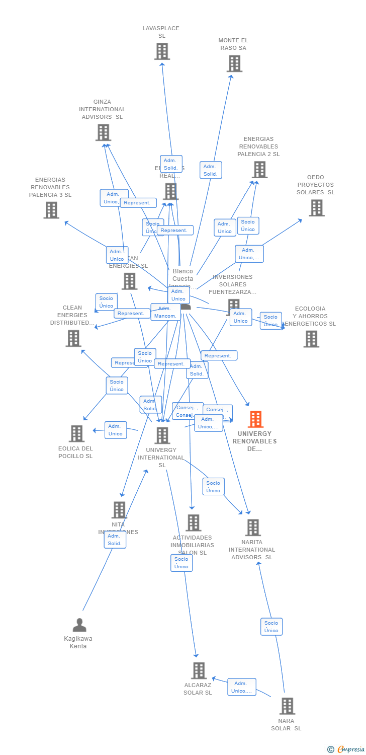 Vinculaciones societarias de UNIVERGY RENOVABLES DE AZURITA SL