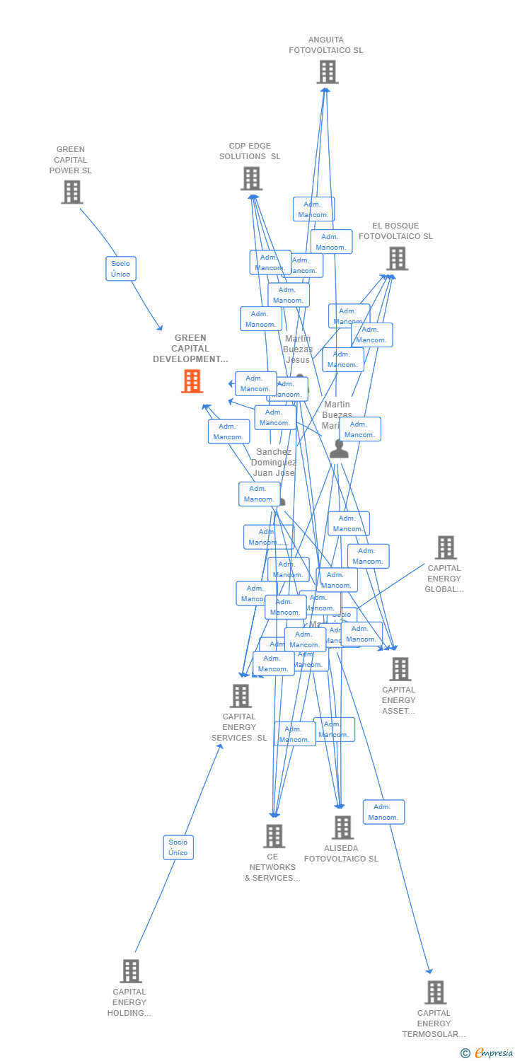 Vinculaciones societarias de GREEN CAPITAL DEVELOPMENT XVIII SL