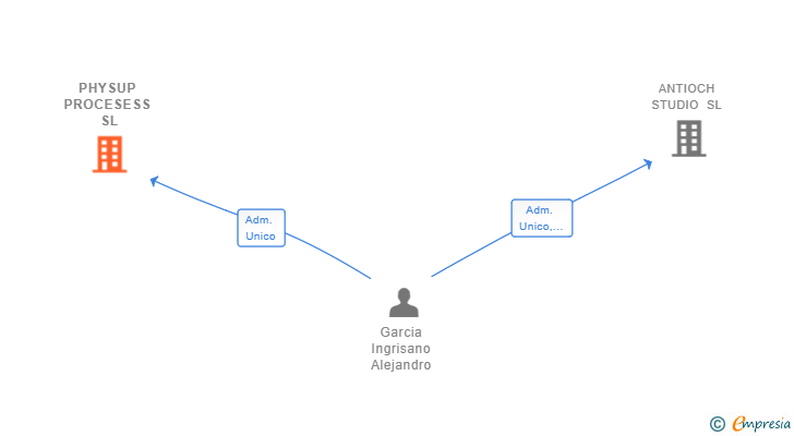 Vinculaciones societarias de PHYSUP PROCESESS SL