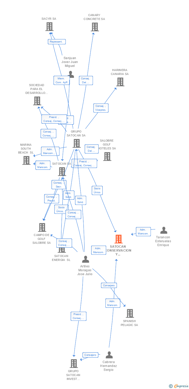 Vinculaciones societarias de SATOCAN CONSERVACION Y MANTENIMIENTO SL