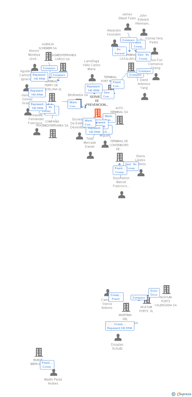 Vinculaciones societarias de SERVICIO DE PREVENCION MANCOMUNADO PREVESTIBA AIE
