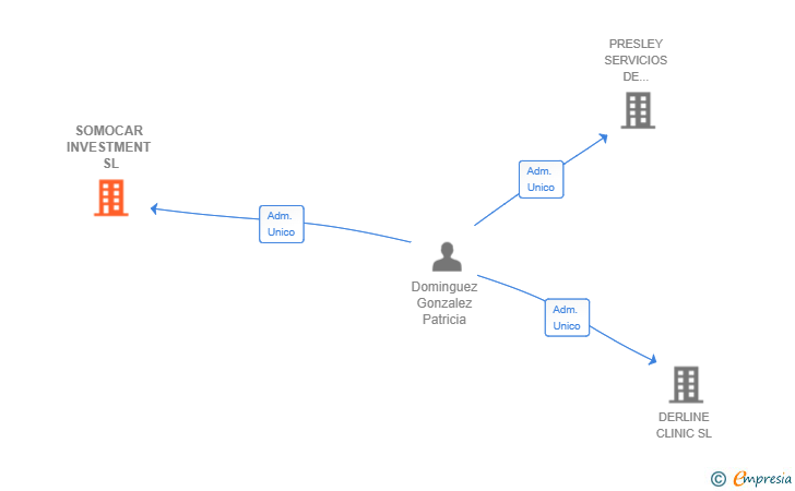 Vinculaciones societarias de SOMOCAR INVESTMENT SL