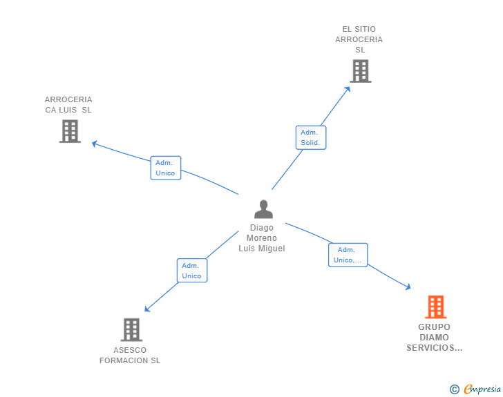 Vinculaciones societarias de GRUPO DIAMO SERVICIOS INTEGRALES SL