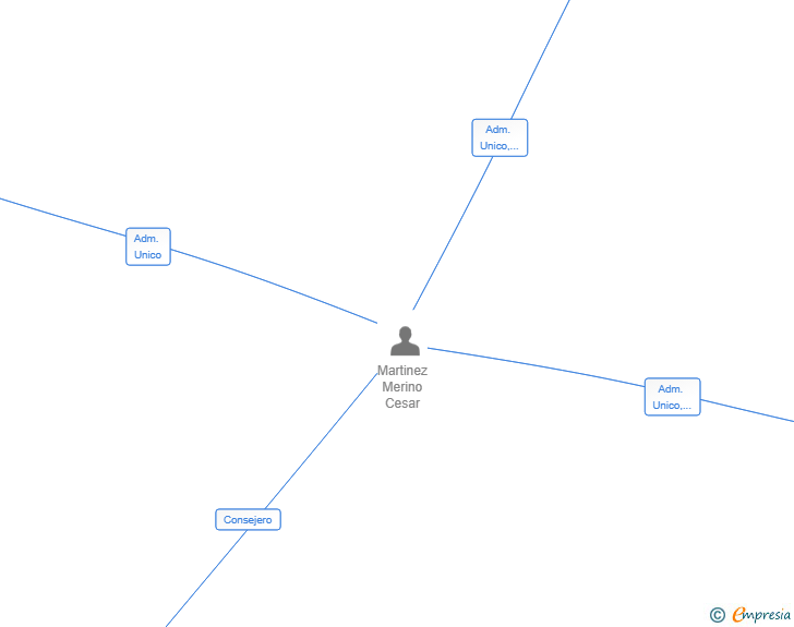 Vinculaciones societarias de HABITAT CM RIOJA SL