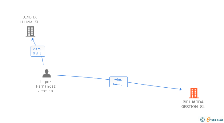 Vinculaciones societarias de PIEL MODA GESTION SL