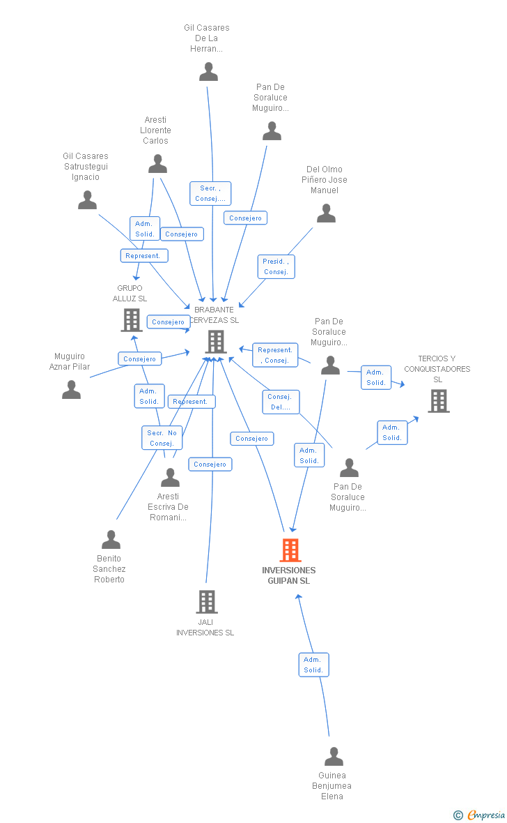 Vinculaciones societarias de INVERSIONES GUIPAN SL