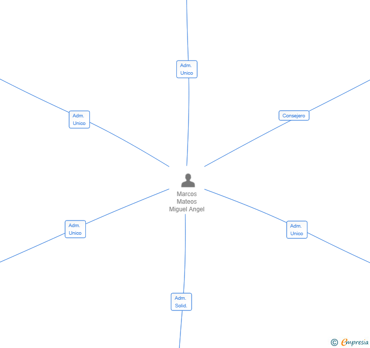 Vinculaciones societarias de STK GLOBAL TECH SL