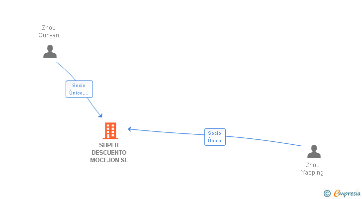 Vinculaciones societarias de SUPER DESCUENTO MOCEJON SL