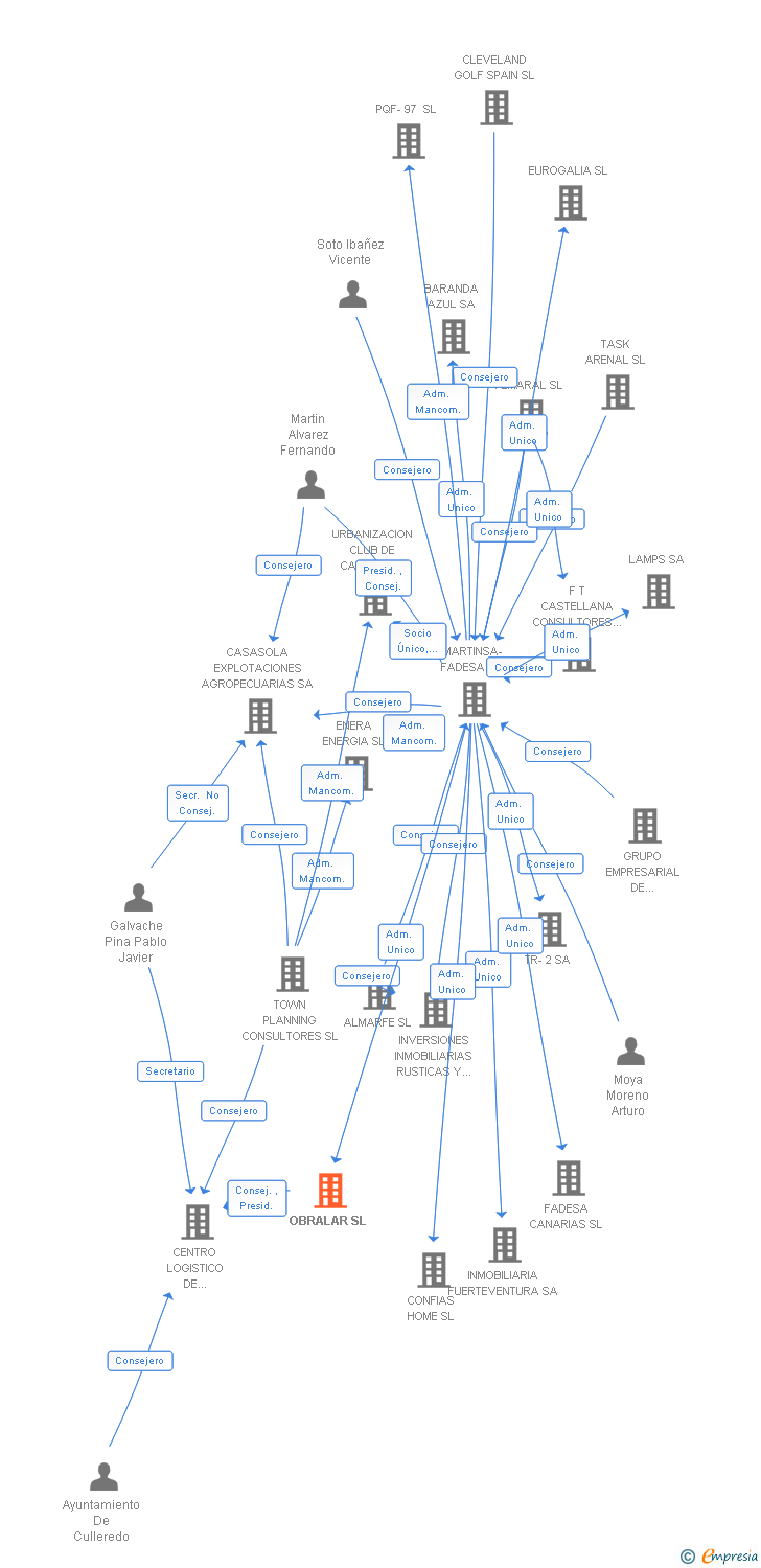 Vinculaciones societarias de OBRALAR SL