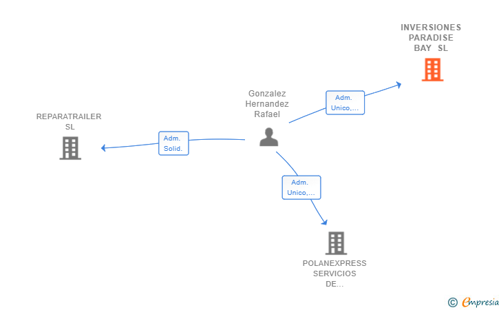 Vinculaciones societarias de INVERSIONES PARADISE BAY SL