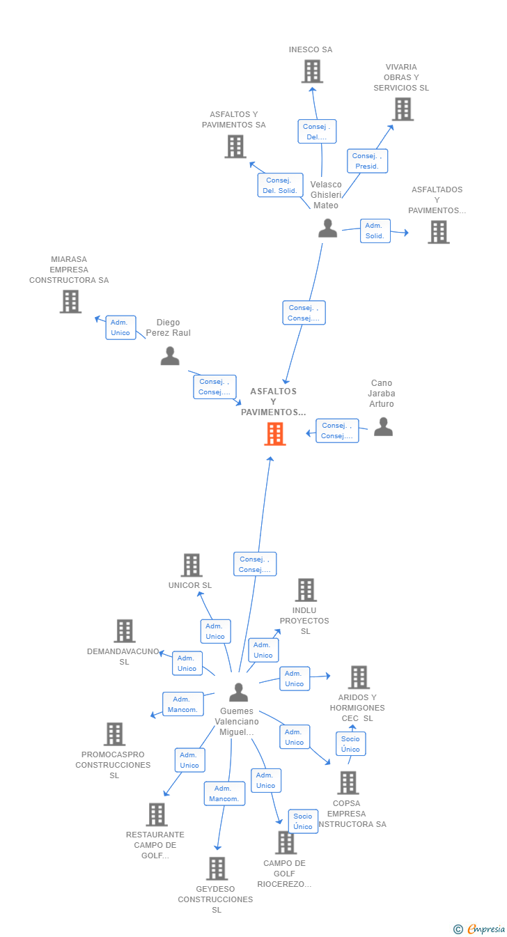 Vinculaciones societarias de ASFALTOS Y PAVIMENTOS DEL NORTE SL