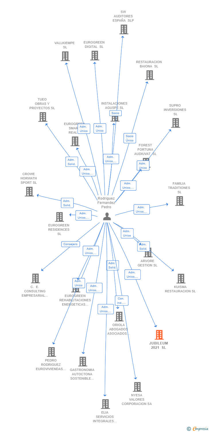 Vinculaciones societarias de JUBILEUM 2021 SL
